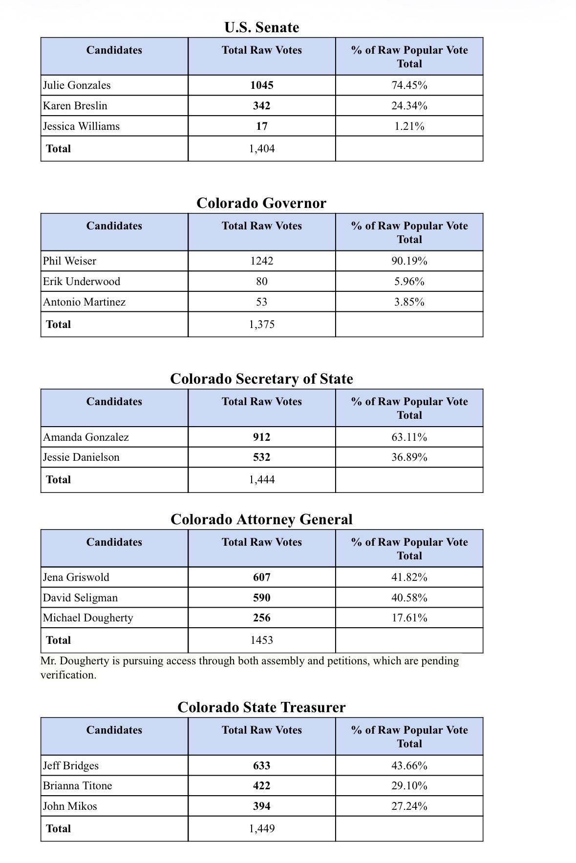 State Assembly Concludes in Pueblo, Primary Ballot Set